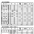 令和7年度長野県公立高等学校入学者前期選抜（定時制、多部制・単位制）学校別志願者数