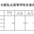 令和7年度 大阪私立高等学校生徒応募状況一覧