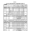 令和7年度 鳥取県立高等学校 特色入学者選抜志願者数、受検者数一覧＜全日制課程＞