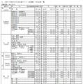 令和7年度大学入学共通テスト（本試験）平均点等一覧