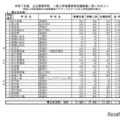 令和7年度公立高等学校 一般入学者選抜等志願者数一覧