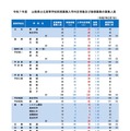 【高校受験2025】山梨県公立高…後期は3,395人募集 画像