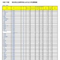 令和7年度埼玉県公立高等学校における入学志願者数（全日制普通科）