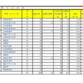 令和7年度埼玉県公立高等学校における入学志願者数（全日制専門学科）