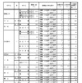 令和7年度愛知県公立高等学校入学者選抜（全日制課程）における推薦選抜等の合格者数および一般選抜等の募集人員について