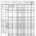 令和7年度愛知県公立高等学校入学者選抜（全日制課程）における推薦選抜等の合格者数および一般選抜等の募集人員について