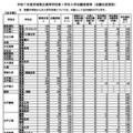 令和7年度茨城県立高等学校第1学年入学志願者数等（志願先変更前）