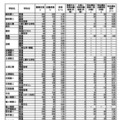 令和7年度茨城県立高等学校第1学年入学志願者数等（志願先変更前）