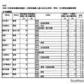 令和7年度特色選抜実施校（分野別募集人員を定める学校・学科）の分野別志願者数等