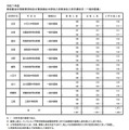 【中学受験2025】東京都立中高一貫校、99人が繰上げ合格へ 画像