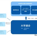 共助資本主義の実現へ…大阪大学が大学連合に参画 画像