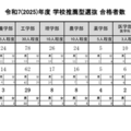 【大学受験2025】東大、推薦入試87人合格…2.8倍 画像