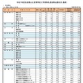 【高校受験2025】奈良県公立高、特色選抜等出願状況（確定）磯城野（農業科学／動物活用）1.84倍 画像