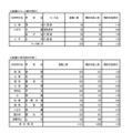 入学者選抜応募状況普通科（コース・単位制・海外帰国生徒対象）