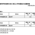 大阪府立豊中高等学校能勢分校に係る入学者選抜の志願者数