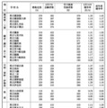 令和7年度神奈川県公立高等学校入学者選抜一般募集共通選抜等学力検査等受検状況