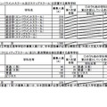 令和7年度　大阪府公立高等学校　特別入学者選抜の志願者数（令和7年2月17日　午後2時締切数）