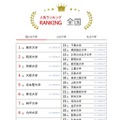 大学人気ランキング2024-25年比較…東北大と九大が逆転 画像