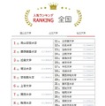 人気ランキング全国版（2024年1月31日）私立大学