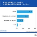 あなたが受験したことのある大学受験の入試方式を教えてください