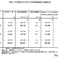 【大学受験2025】国公立大の確定倍率は前期2.9倍、後期10.3倍…36大学で2段階選抜 画像