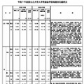 令和7年度国公立大学入学者選抜学部系統別志願状況