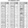 大学別2段階選抜実施状況（前期日程）