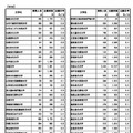 令和7年度国公立大学入学者選抜大学別確定志願者数