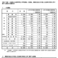 令和7年度　広島県公立高等学校入学者選抜一次選抜、帰国生徒及び外国人生徒等の特別入学に関する選抜の志願状況