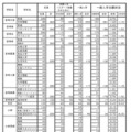 令和7年度宮崎県立高等学校入学者選抜（課程別）