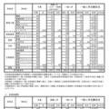 令和7年度宮崎県立高等学校入学者選抜（課程別）