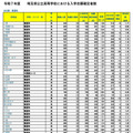 【高校受験2025】埼玉県公立高の志願状況（確定）大宮（理数）2.23倍 画像