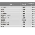 【大学ランキング】商・経営系1位は…学部系統別実就職率 画像