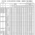 【高校受験2025】岩手県公立高、一次募集の志願状況（確定）盛岡第一（普通・理数）1.18倍 画像