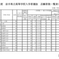 令和7年度 岩手県立高等学校入学者選抜　志願者数一覧表（調整後）