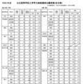 令和7年度公立高等学校入学者選抜学力検査最終出願者数