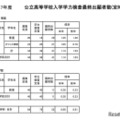 令和7年度公立高等学校入学者選抜学力検査最終出願者数