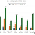 【小中学生】生成AIの利用率（地域別）