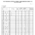 令和7年度新潟県公立高等学校入学者選抜一般選抜志願変更後の志願状況