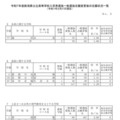 令和7年度新潟県公立高等学校入学者選抜一般選抜志願変更後の志願状況