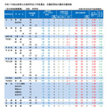 【高校受験2025】山梨県公立高、後期選抜の志願状況（確定）甲府南（理数）1.39倍 画像