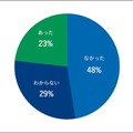 もし当時、私立高校が無償化されていたら、進学を希望した私立高校はありましたか？