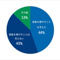 政策（子育て支援・助成・税金など）として子育て環境が充実していた場合、家族構成に変化があったと思いますか？