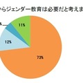 子供の頃からジェンダー教育は必要だと考えますか