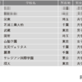 【中学受験2025】学習塾が勧める「探究学習に力を入れている中高一貫校」ランキング 画像