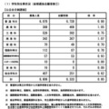 【高校受験2025】長野県公立高、後期選抜志願状況（2/28時点）野沢北（理数）4.00倍 画像