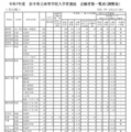 令和7年度 岩手県立高等学校入学者選抜 志願者数一覧表（調整後）