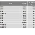 【大学ランキング】教育系1位は…学部系統別実就率 画像