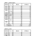 令和7年度 東京都立高等学校入学者選抜入学手続状況＜全日制＞普通科（コース・単位制以外）