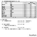 定時制課程再募集実施校等（計12校）、選抜日程